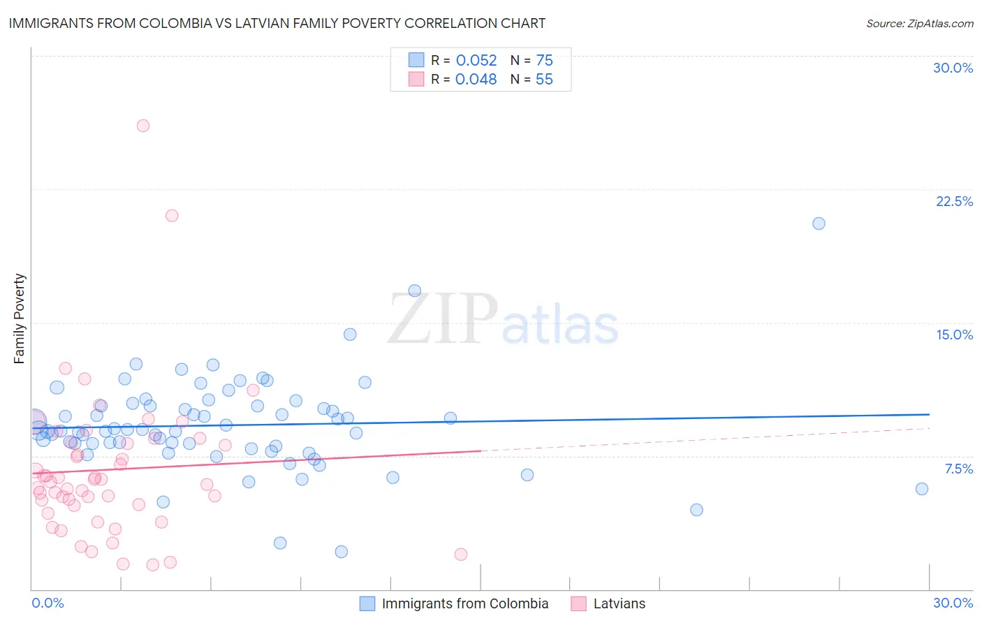 Immigrants from Colombia vs Latvian Family Poverty