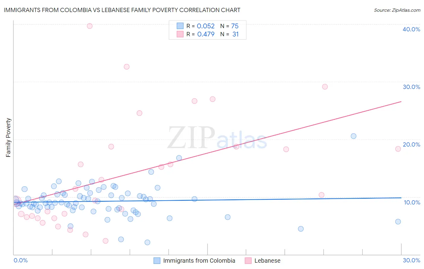 Immigrants from Colombia vs Lebanese Family Poverty