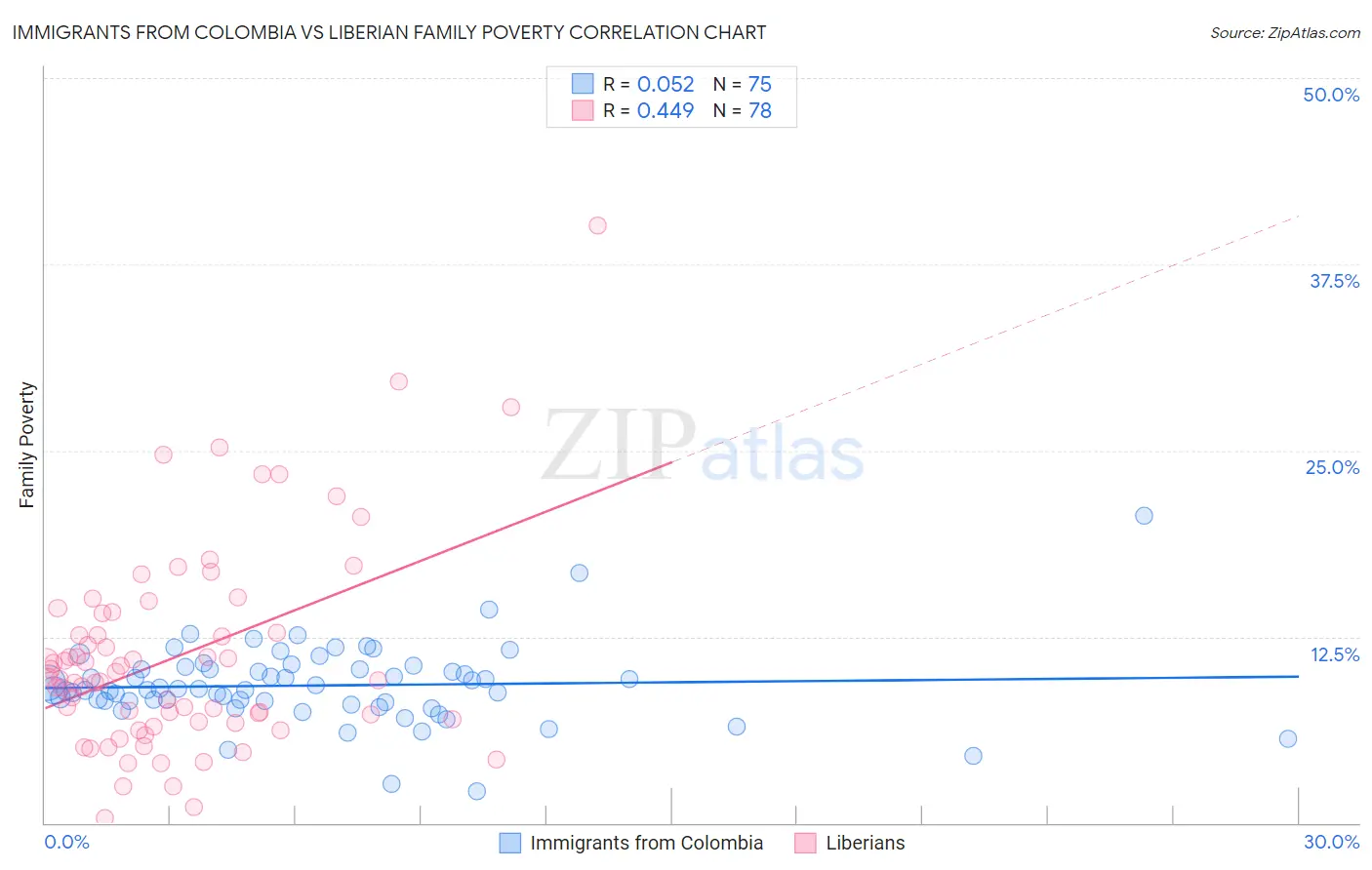 Immigrants from Colombia vs Liberian Family Poverty