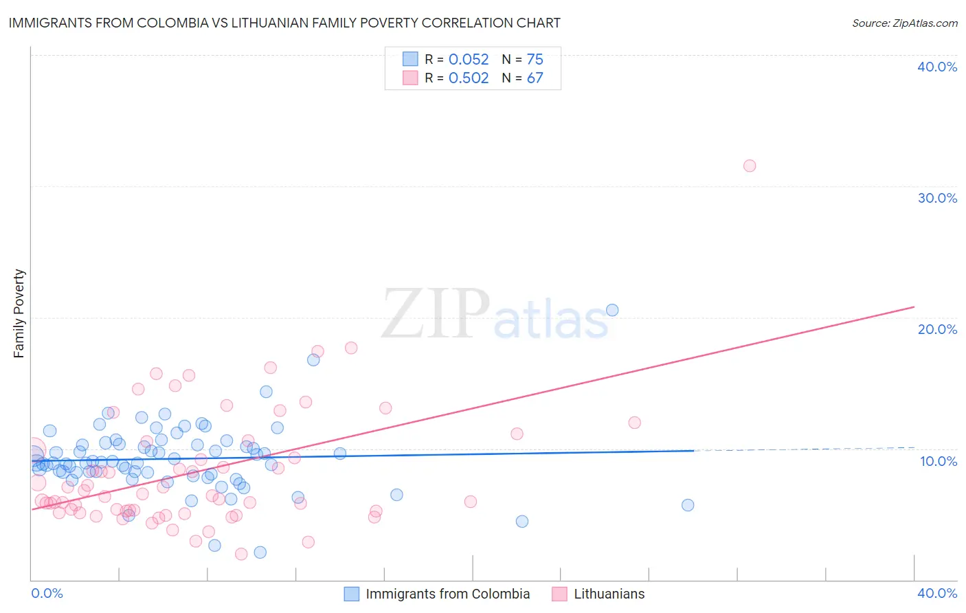 Immigrants from Colombia vs Lithuanian Family Poverty