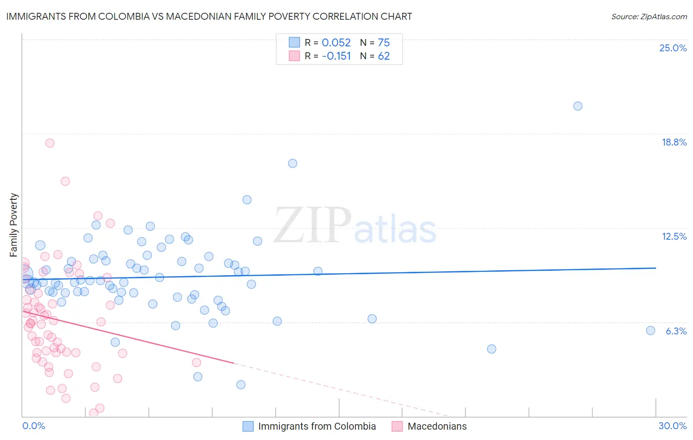 Immigrants from Colombia vs Macedonian Family Poverty