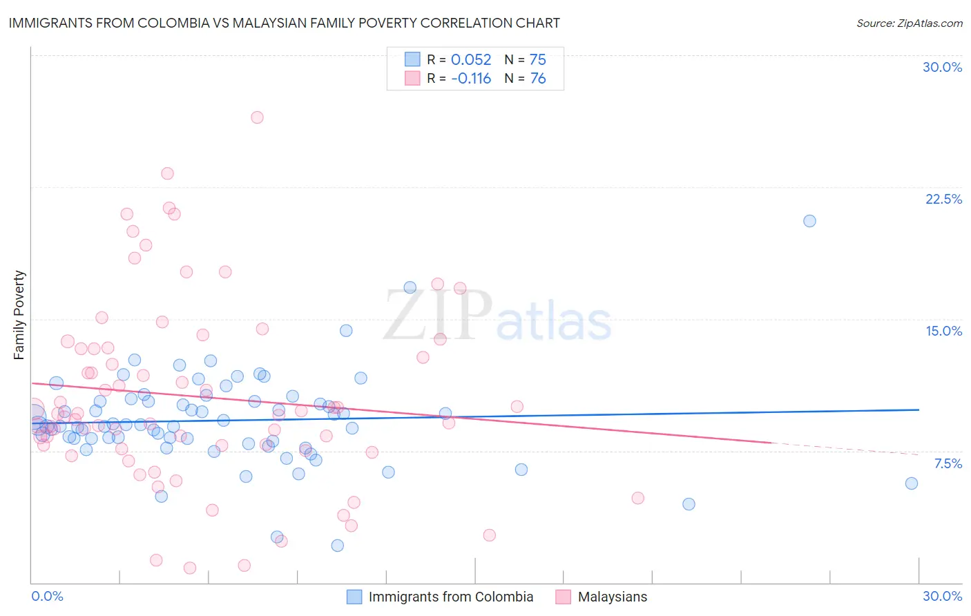 Immigrants from Colombia vs Malaysian Family Poverty
