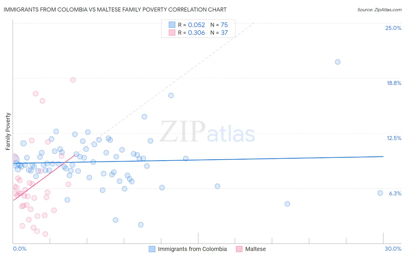 Immigrants from Colombia vs Maltese Family Poverty
