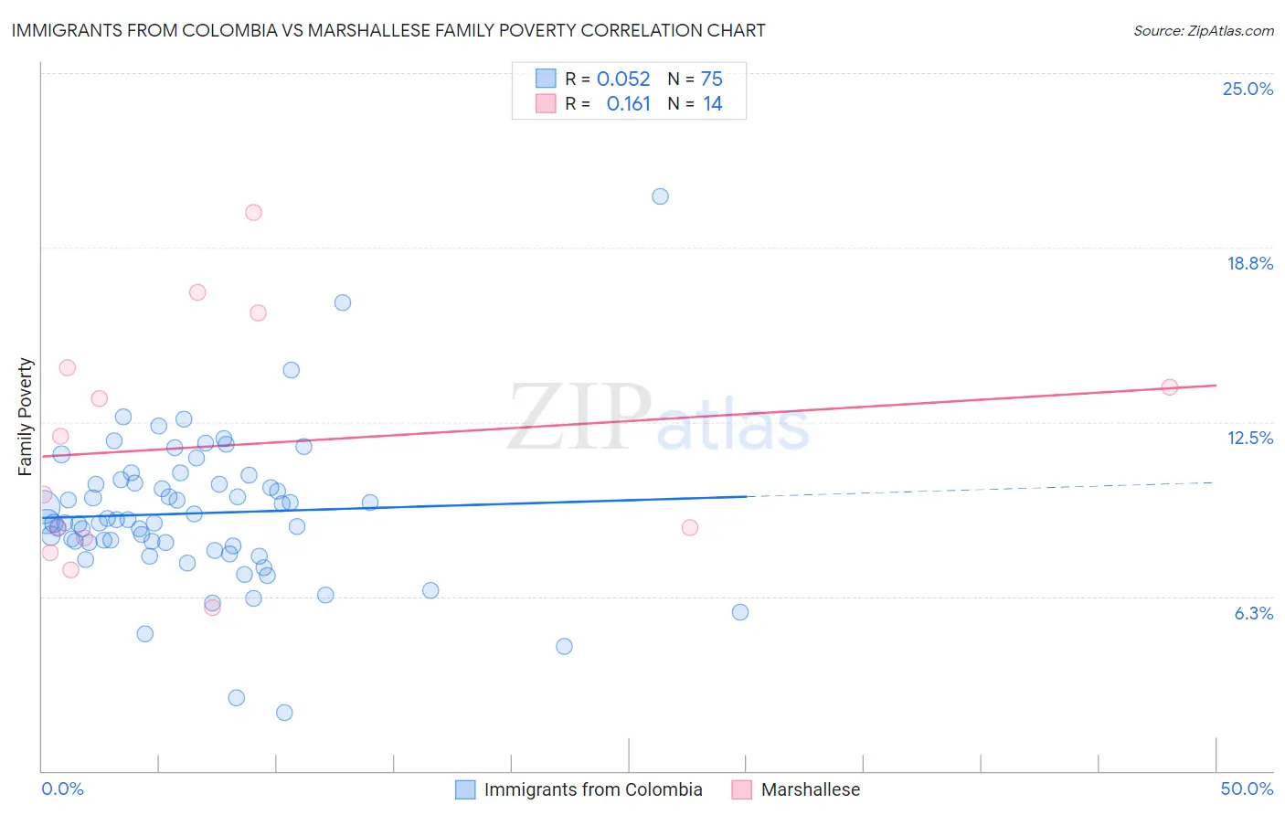 Immigrants from Colombia vs Marshallese Family Poverty