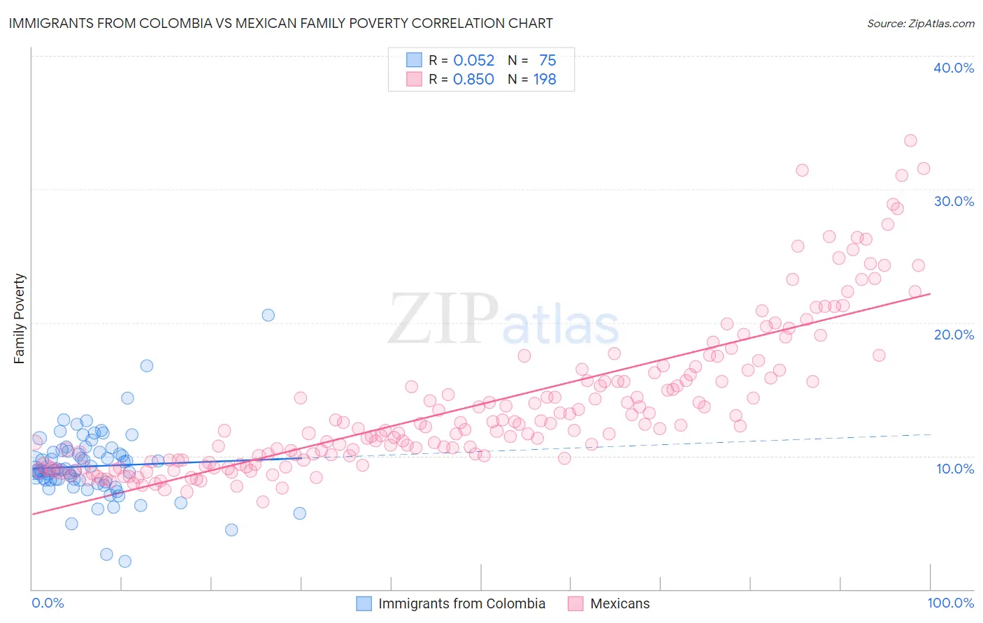 Immigrants from Colombia vs Mexican Family Poverty