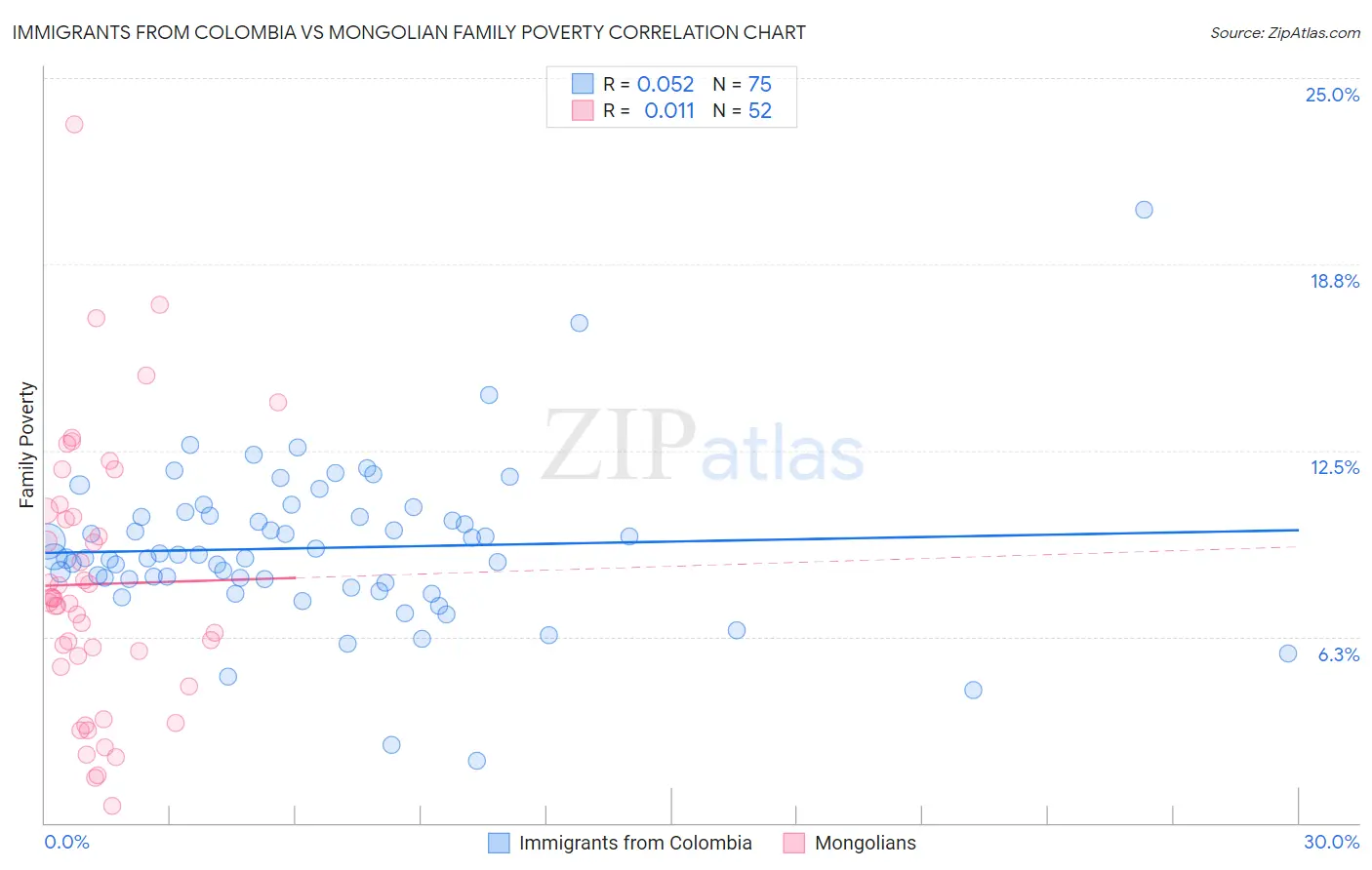 Immigrants from Colombia vs Mongolian Family Poverty