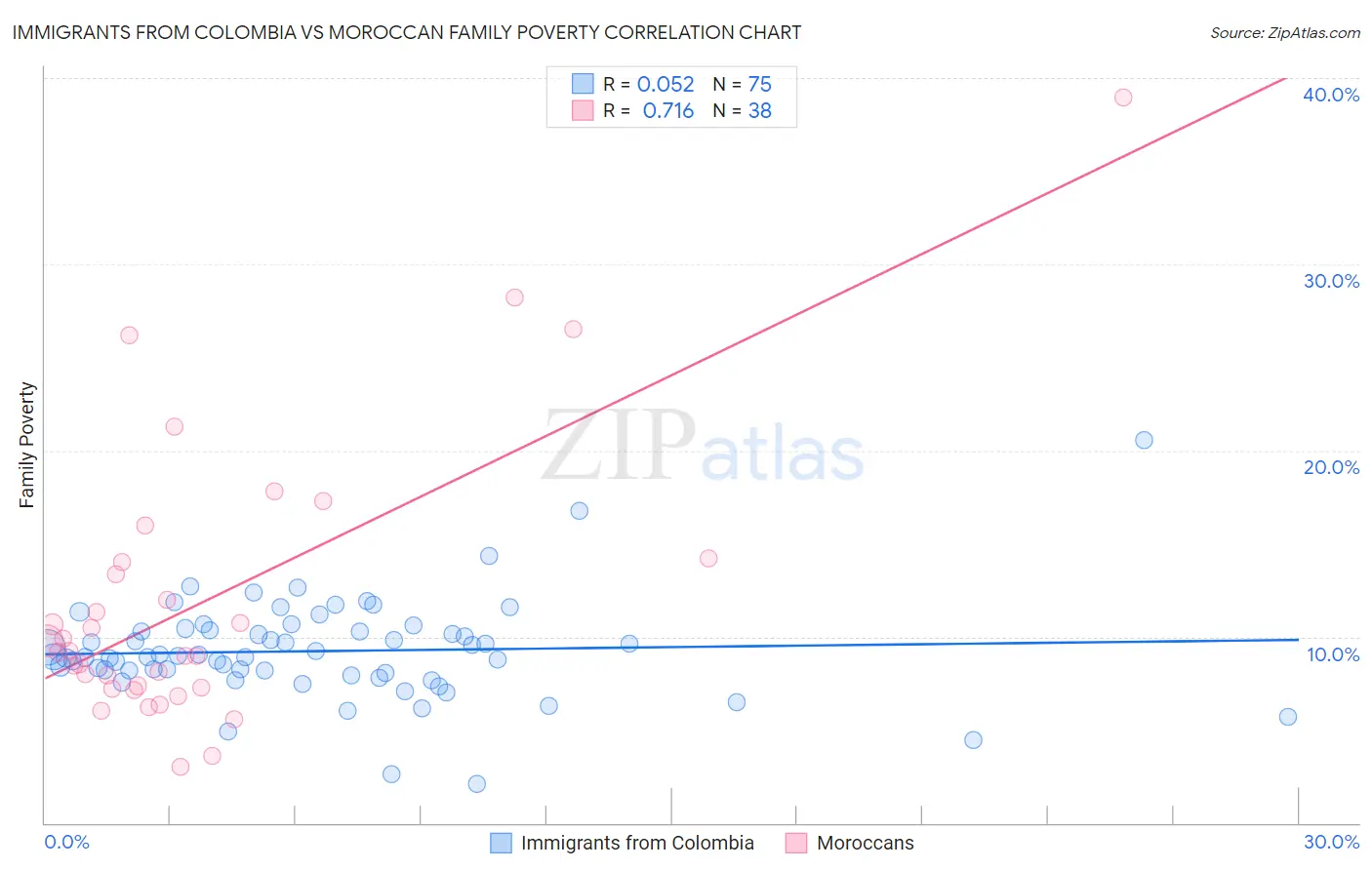 Immigrants from Colombia vs Moroccan Family Poverty