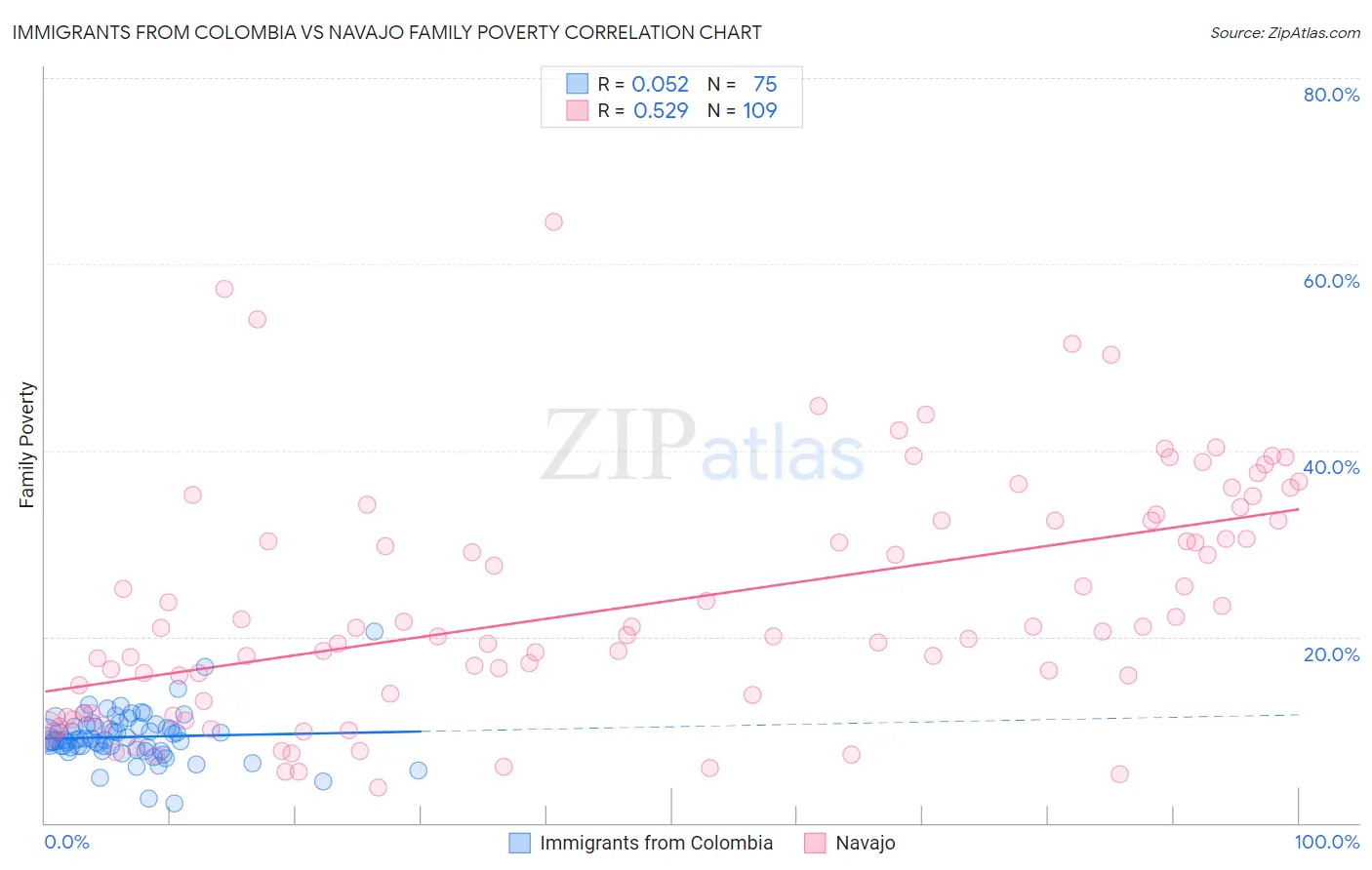 Immigrants from Colombia vs Navajo Family Poverty