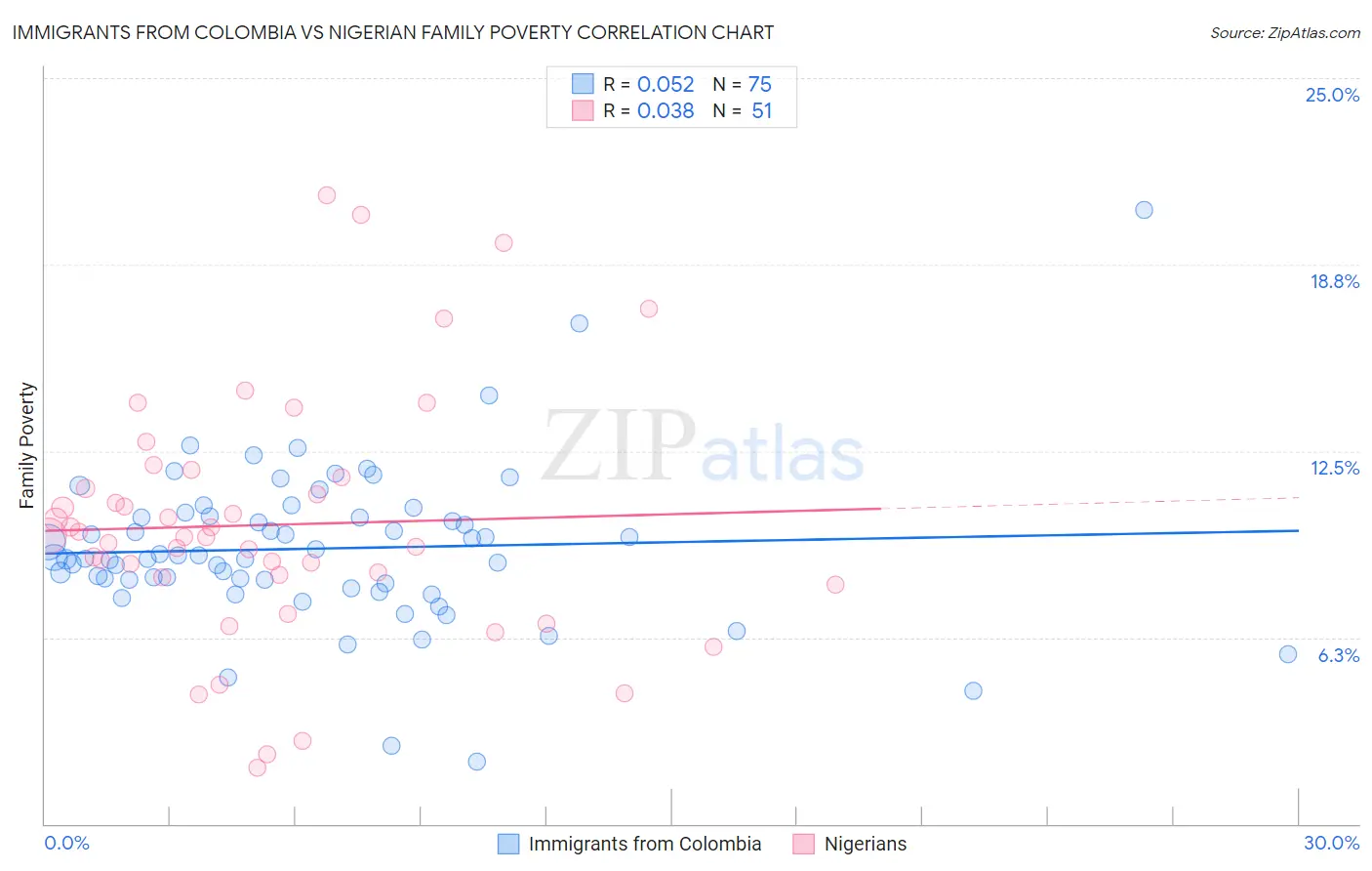 Immigrants from Colombia vs Nigerian Family Poverty