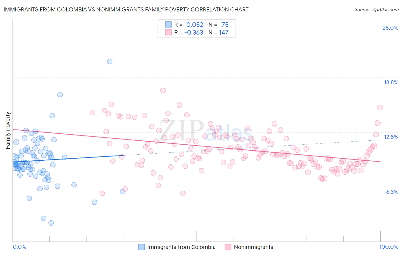Immigrants from Colombia vs Nonimmigrants Family Poverty