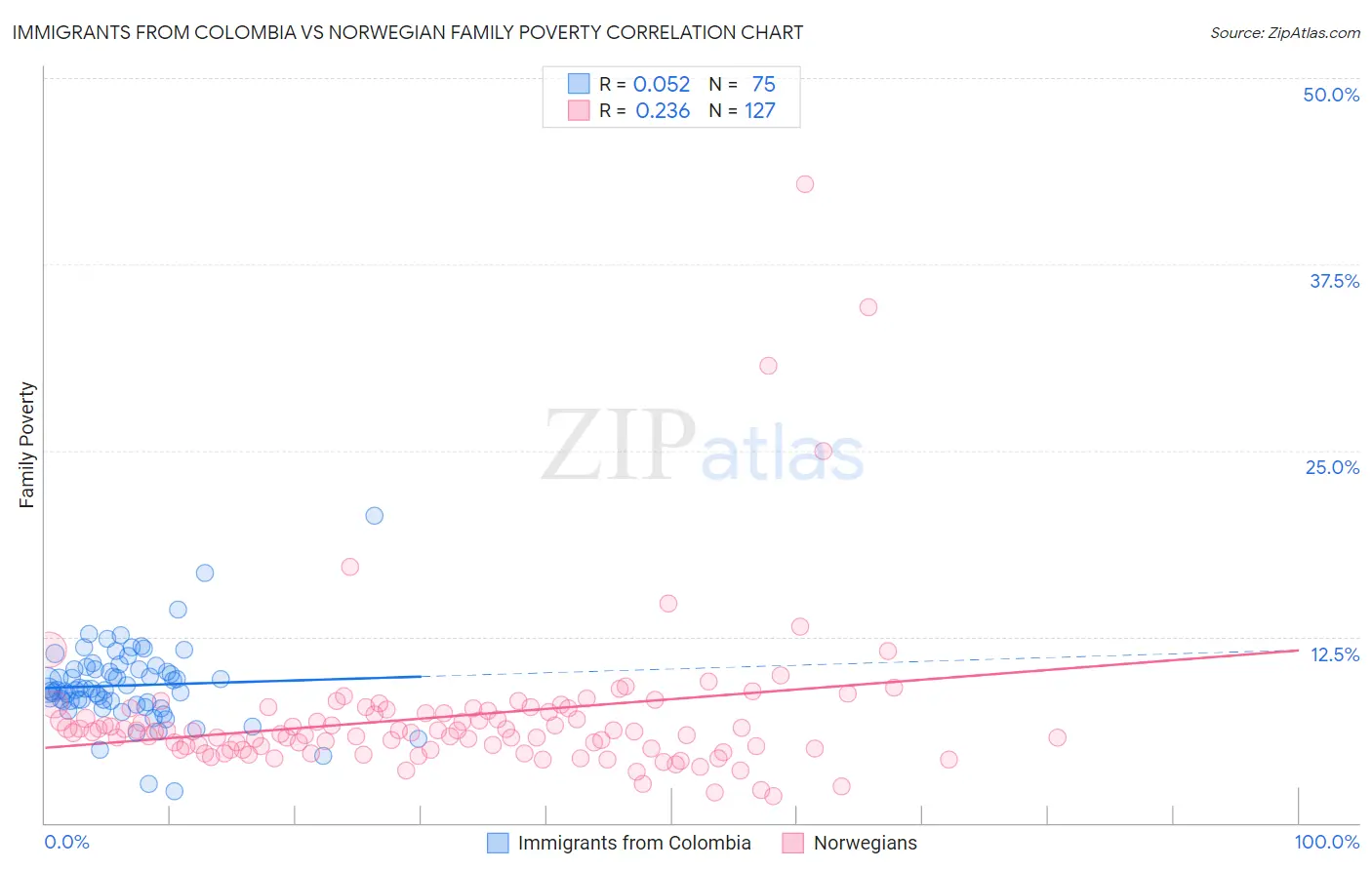 Immigrants from Colombia vs Norwegian Family Poverty