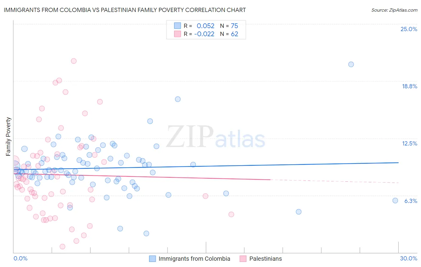 Immigrants from Colombia vs Palestinian Family Poverty