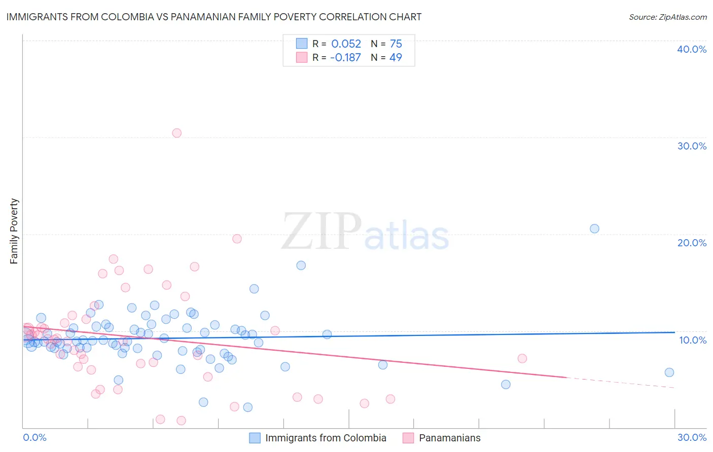 Immigrants from Colombia vs Panamanian Family Poverty