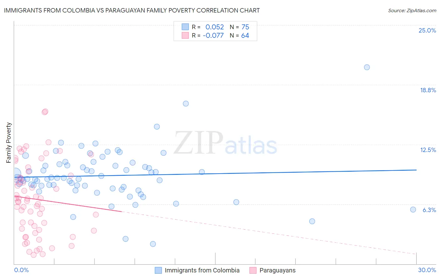 Immigrants from Colombia vs Paraguayan Family Poverty