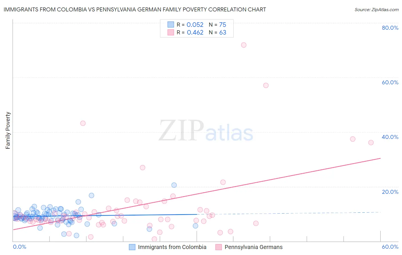 Immigrants from Colombia vs Pennsylvania German Family Poverty