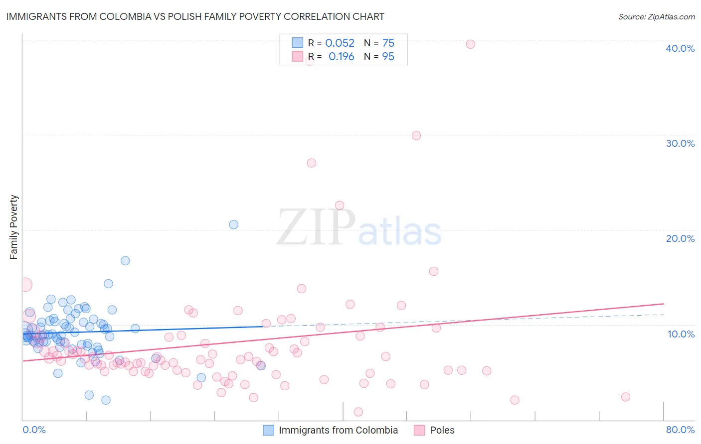 Immigrants from Colombia vs Polish Family Poverty