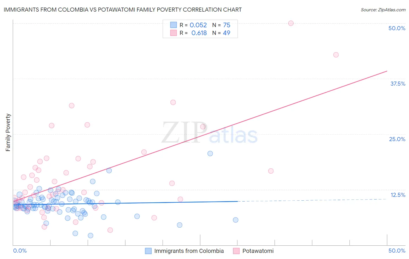 Immigrants from Colombia vs Potawatomi Family Poverty