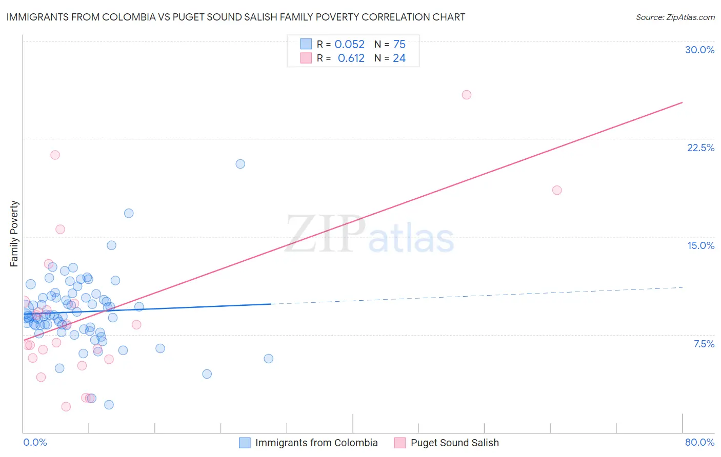 Immigrants from Colombia vs Puget Sound Salish Family Poverty