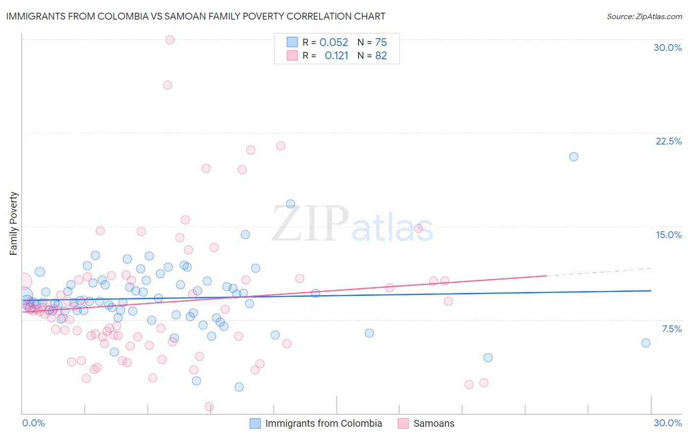 Immigrants from Colombia vs Samoan Family Poverty