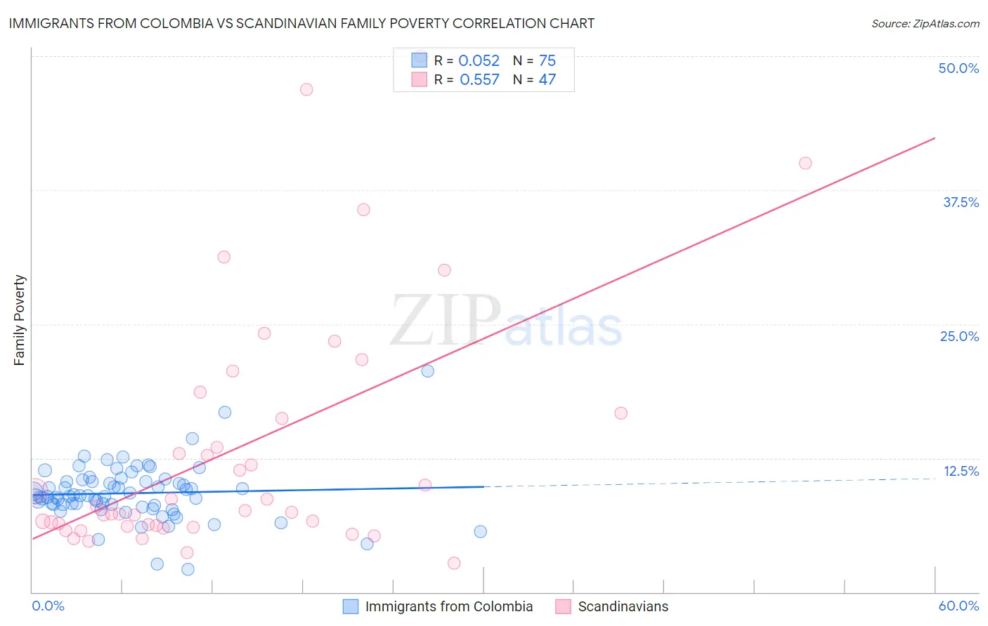 Immigrants from Colombia vs Scandinavian Family Poverty