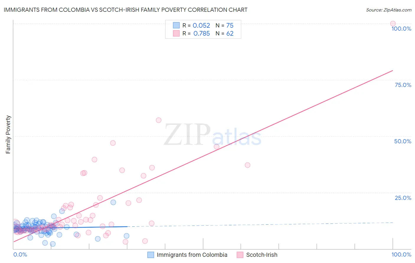 Immigrants from Colombia vs Scotch-Irish Family Poverty