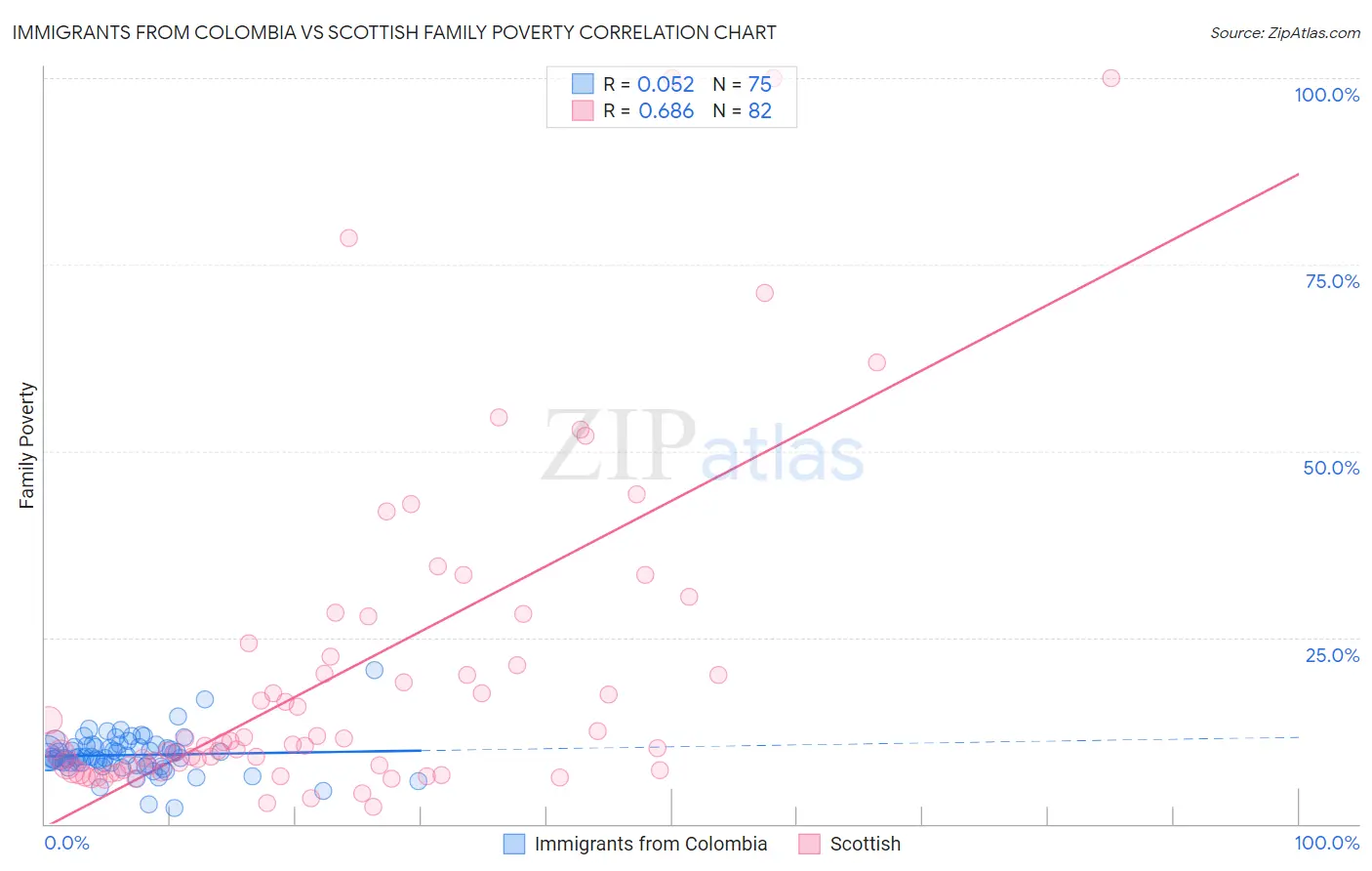 Immigrants from Colombia vs Scottish Family Poverty