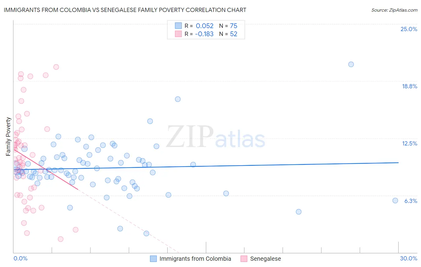 Immigrants from Colombia vs Senegalese Family Poverty