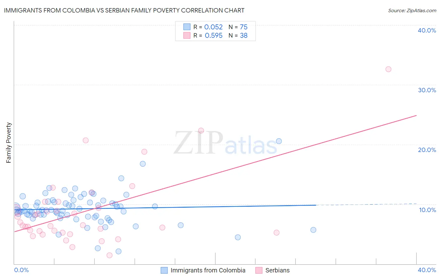 Immigrants from Colombia vs Serbian Family Poverty