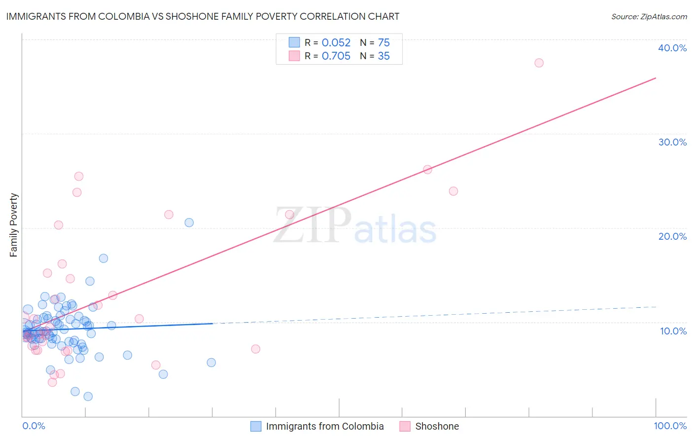 Immigrants from Colombia vs Shoshone Family Poverty