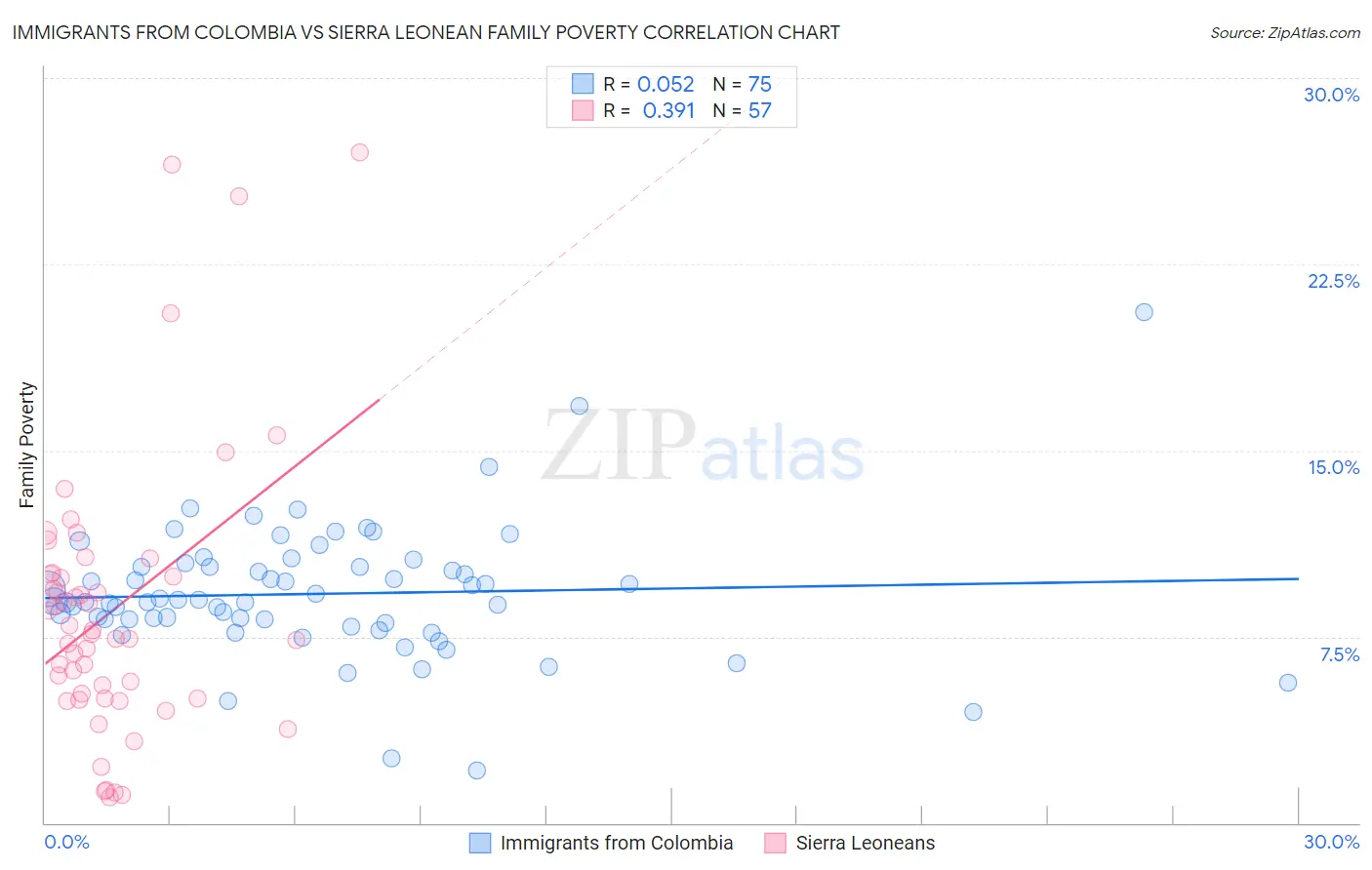 Immigrants from Colombia vs Sierra Leonean Family Poverty