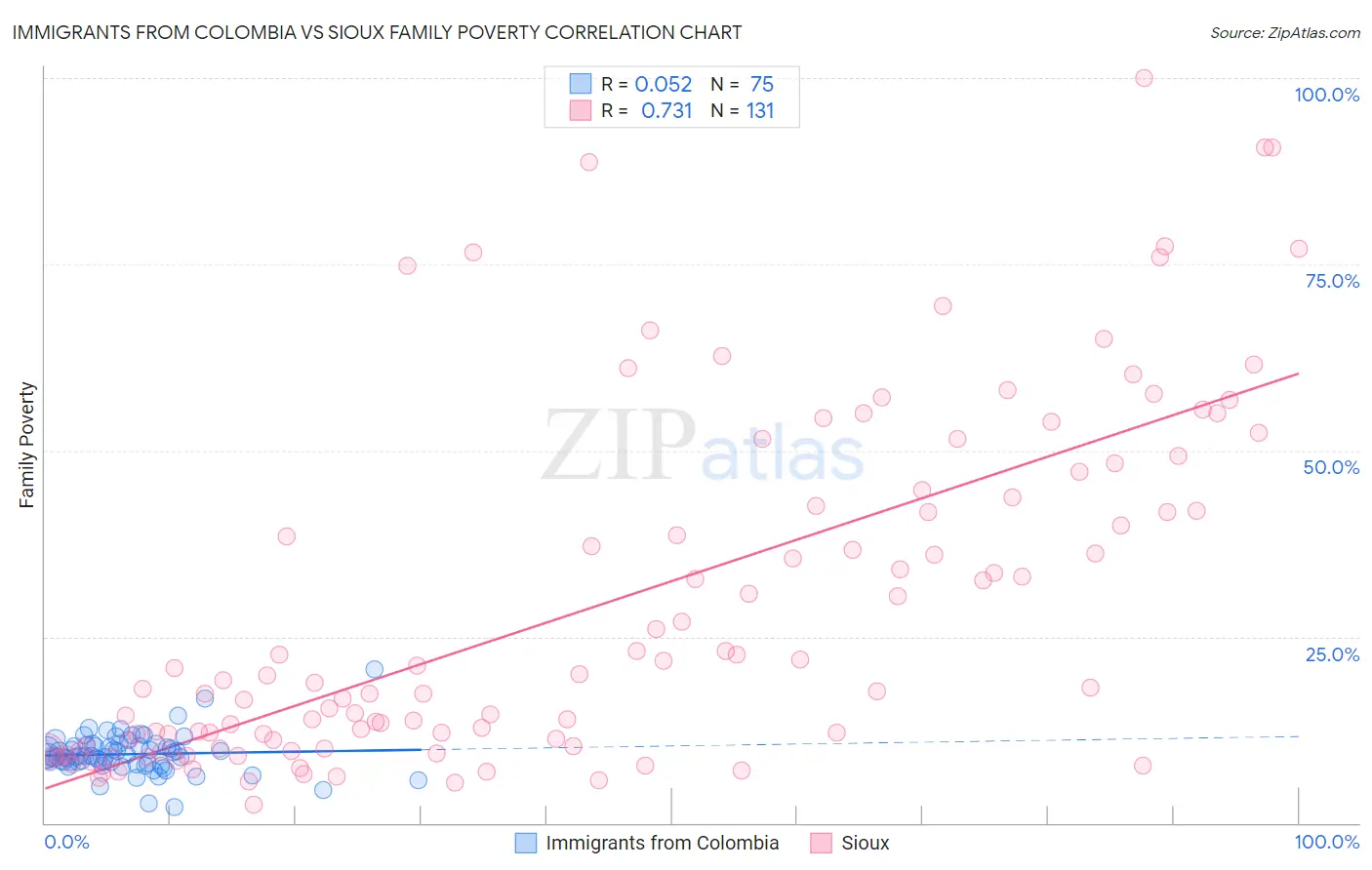 Immigrants from Colombia vs Sioux Family Poverty