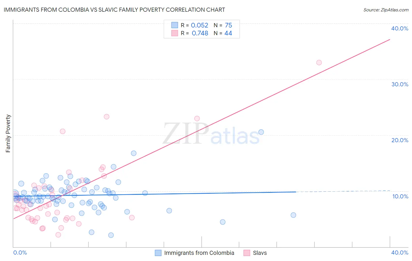 Immigrants from Colombia vs Slavic Family Poverty