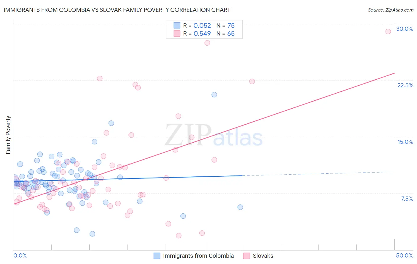 Immigrants from Colombia vs Slovak Family Poverty