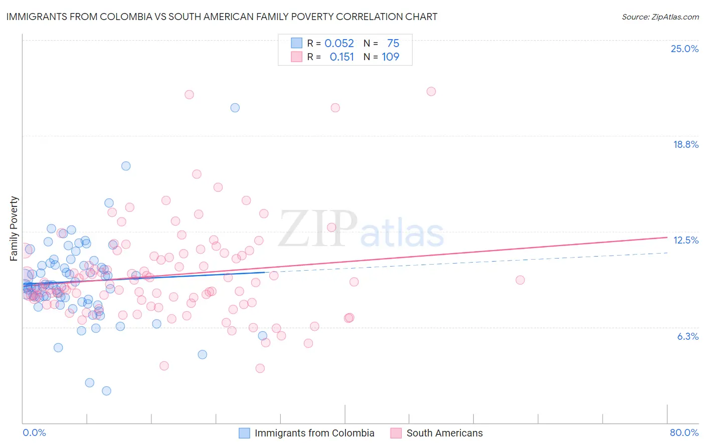 Immigrants from Colombia vs South American Family Poverty