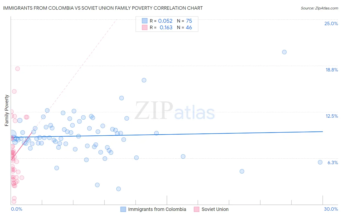 Immigrants from Colombia vs Soviet Union Family Poverty