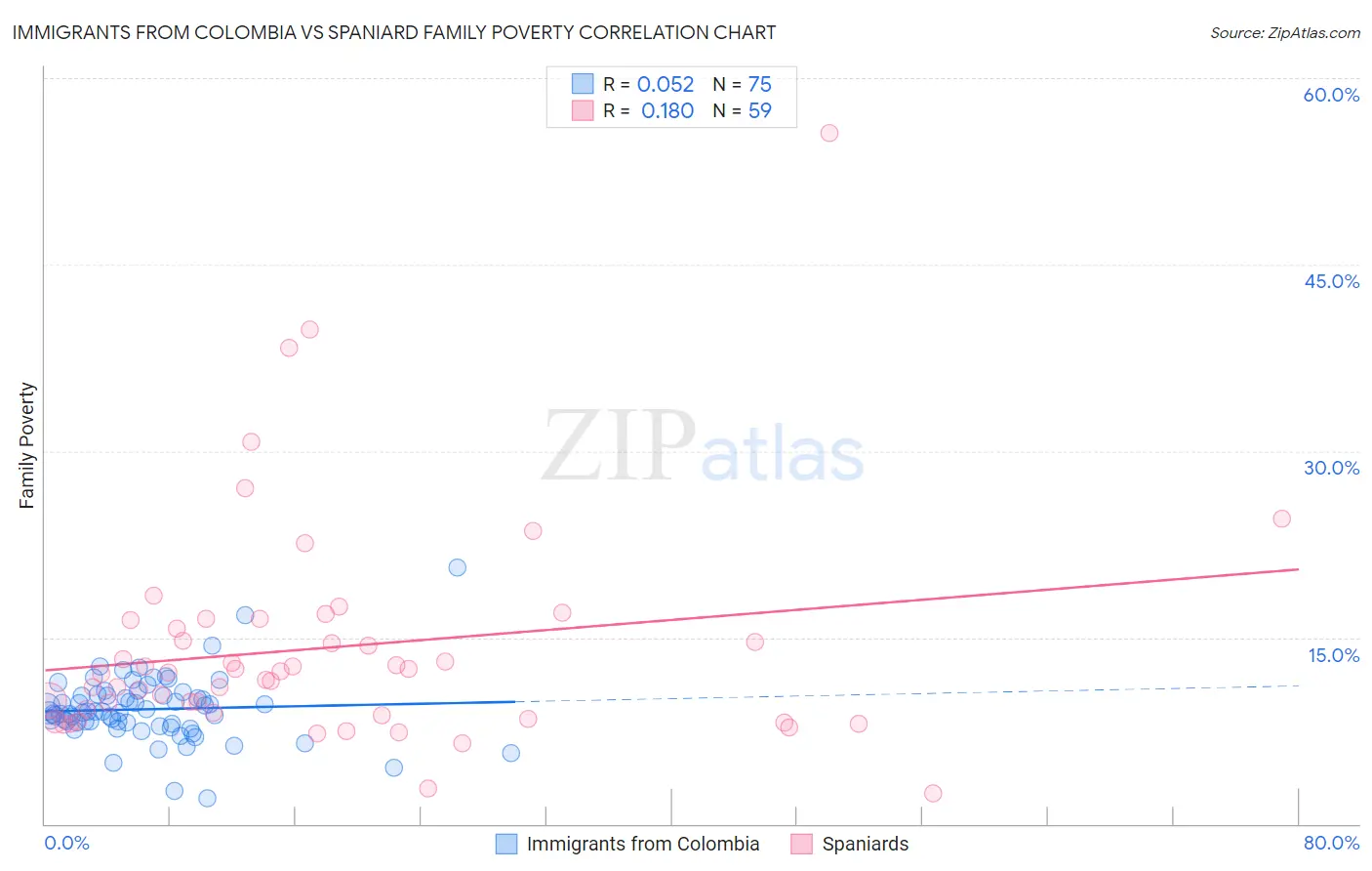 Immigrants from Colombia vs Spaniard Family Poverty