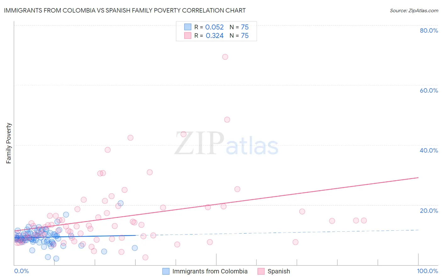 Immigrants from Colombia vs Spanish Family Poverty