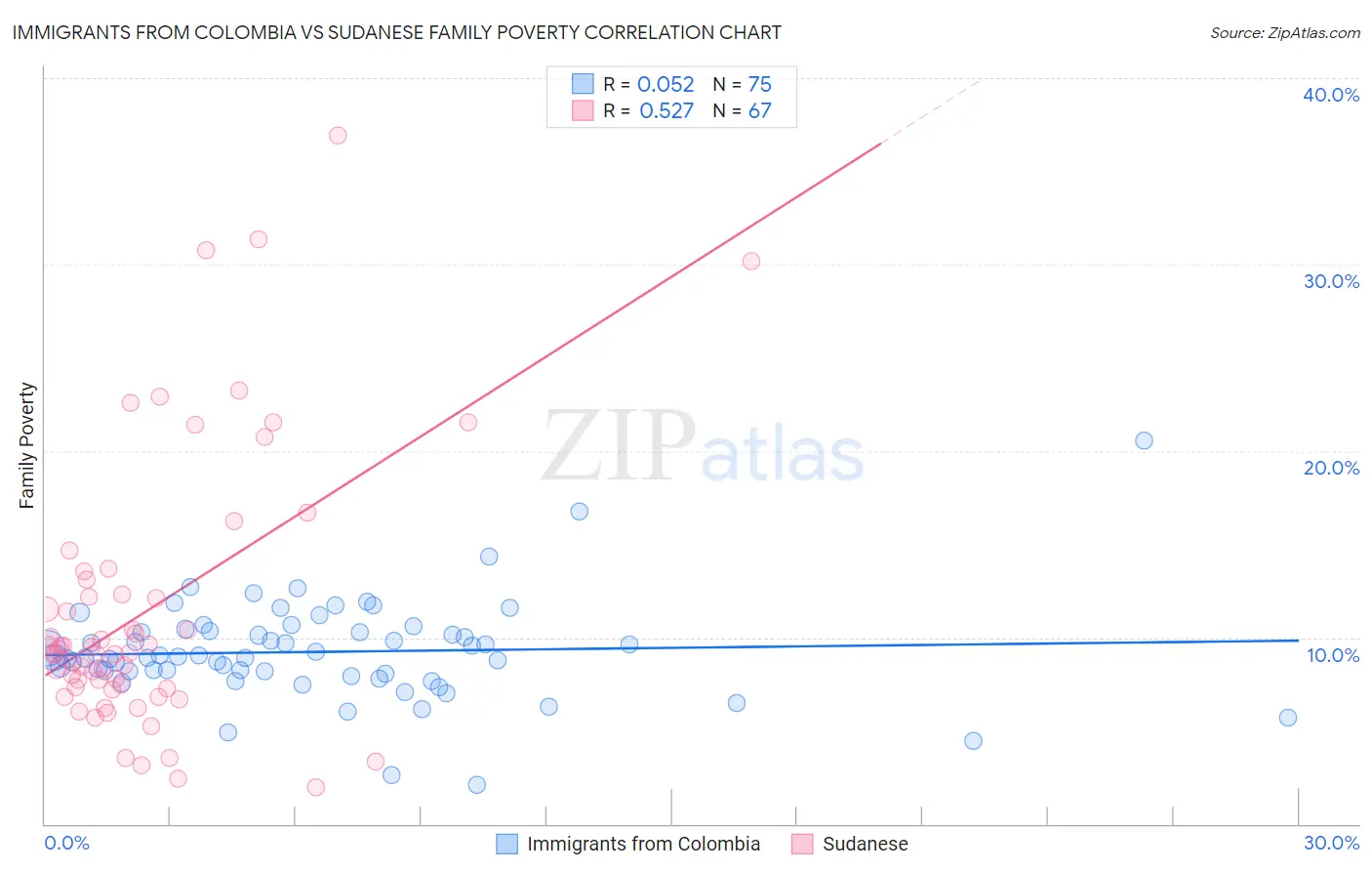 Immigrants from Colombia vs Sudanese Family Poverty