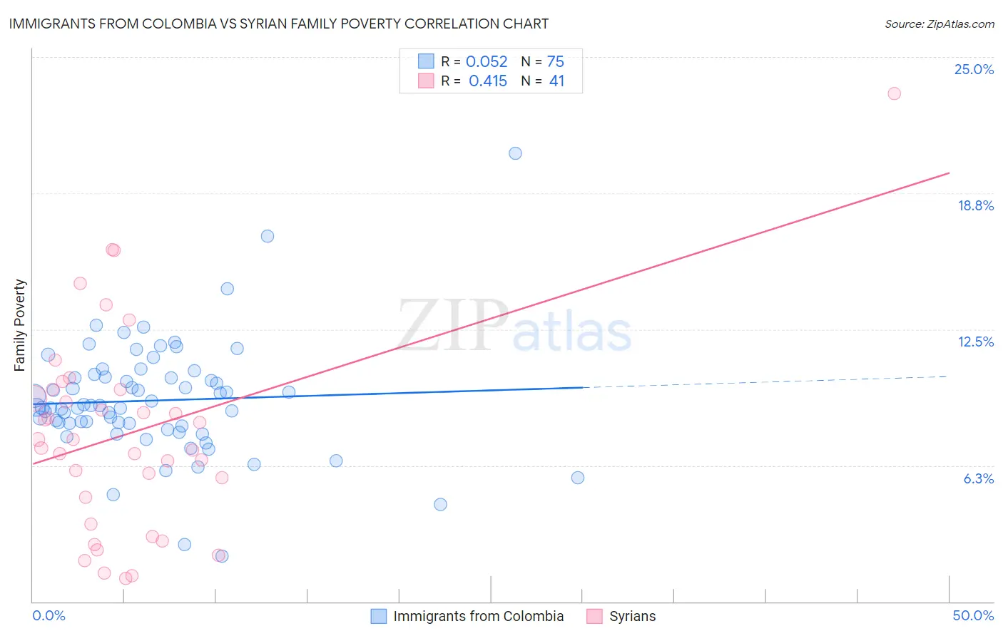 Immigrants from Colombia vs Syrian Family Poverty
