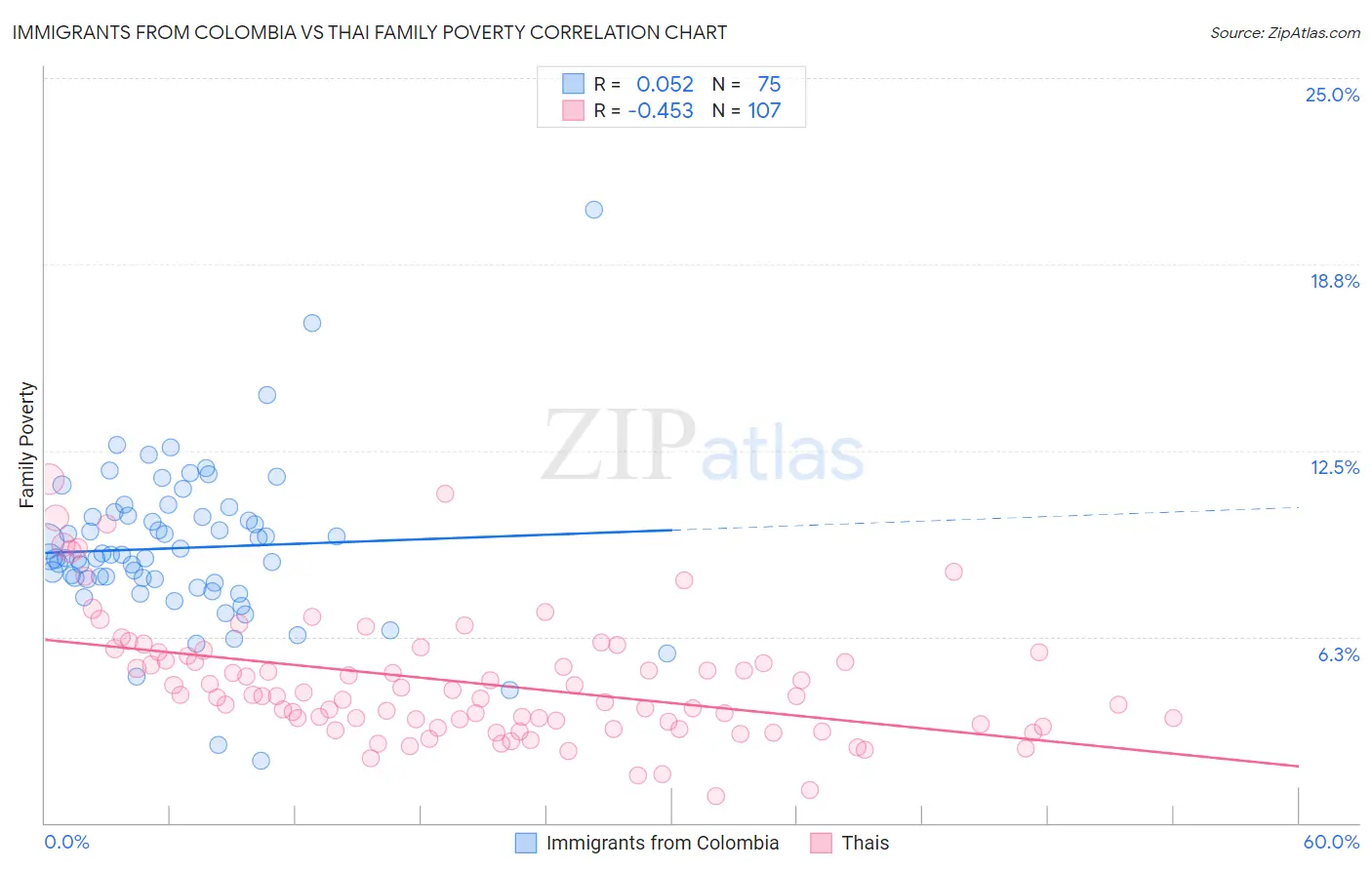 Immigrants from Colombia vs Thai Family Poverty