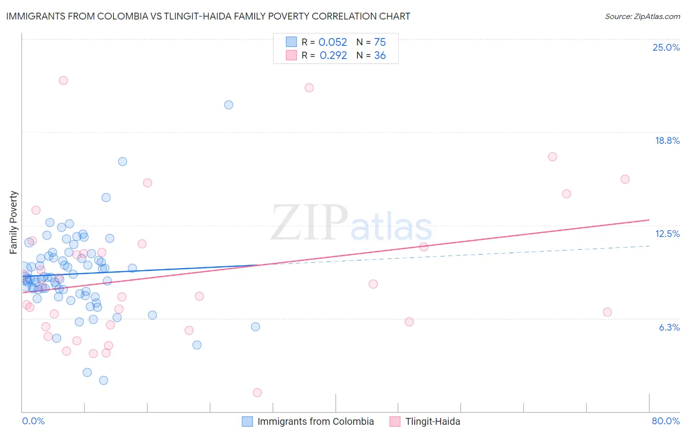 Immigrants from Colombia vs Tlingit-Haida Family Poverty