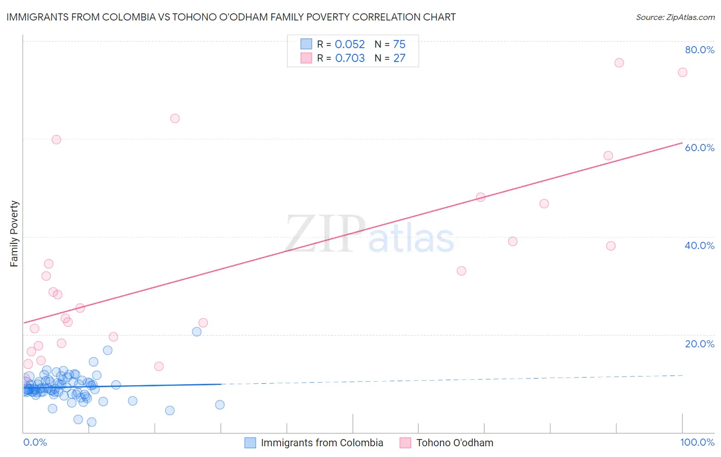 Immigrants from Colombia vs Tohono O'odham Family Poverty