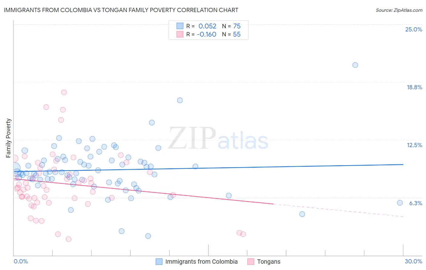 Immigrants from Colombia vs Tongan Family Poverty