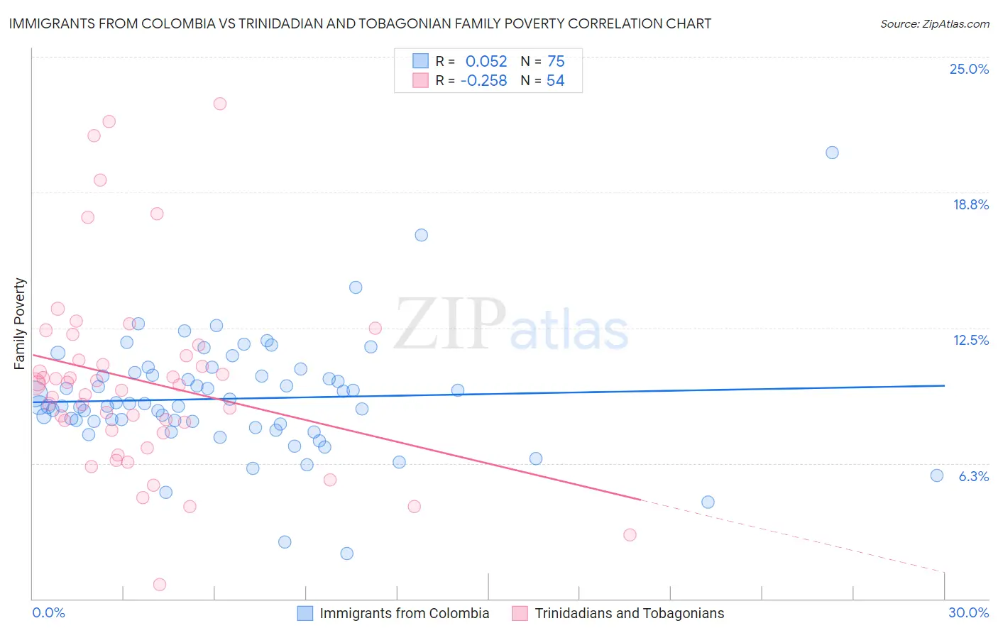 Immigrants from Colombia vs Trinidadian and Tobagonian Family Poverty