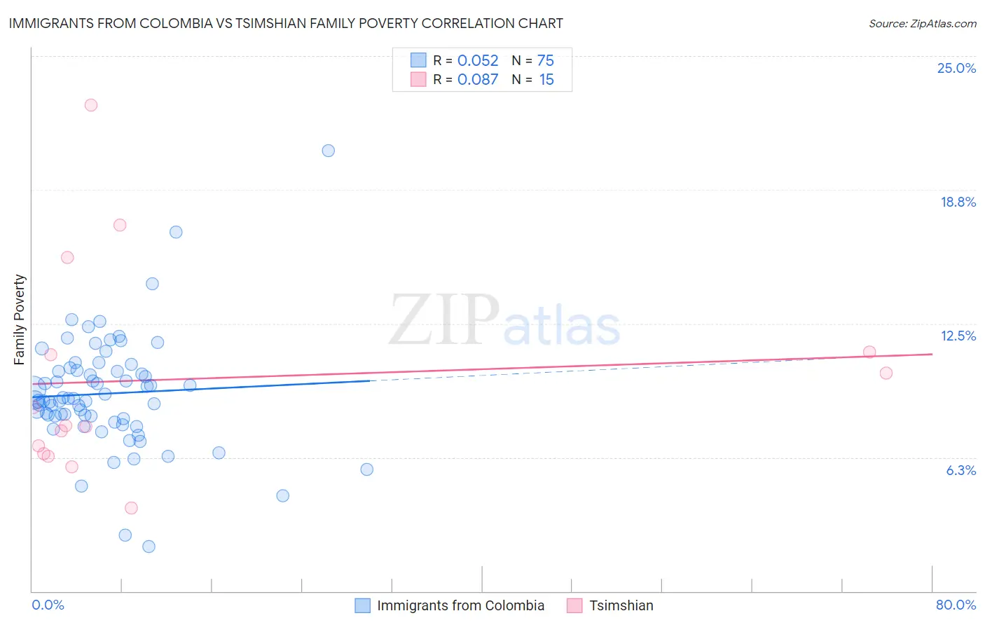Immigrants from Colombia vs Tsimshian Family Poverty