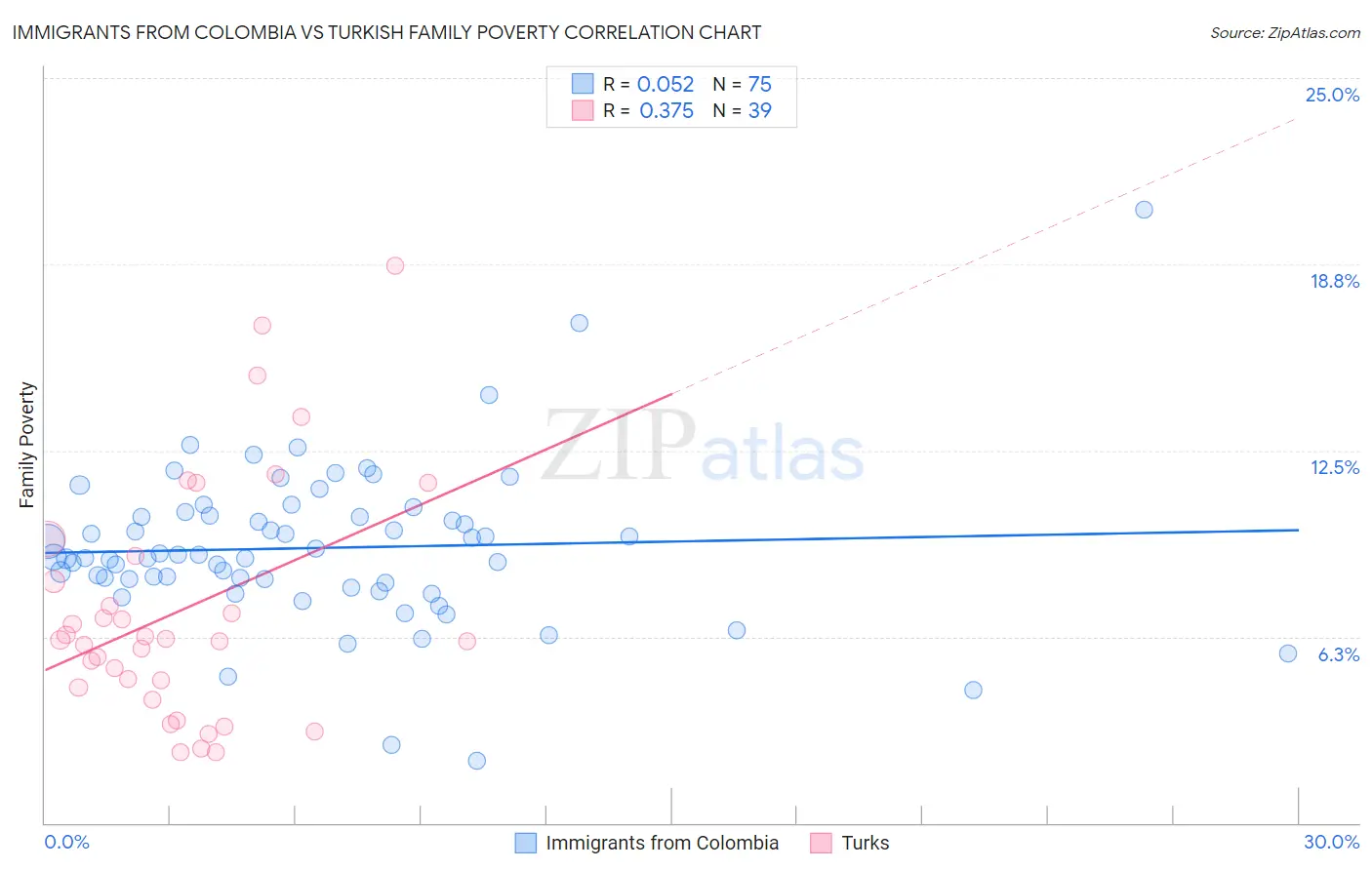 Immigrants from Colombia vs Turkish Family Poverty