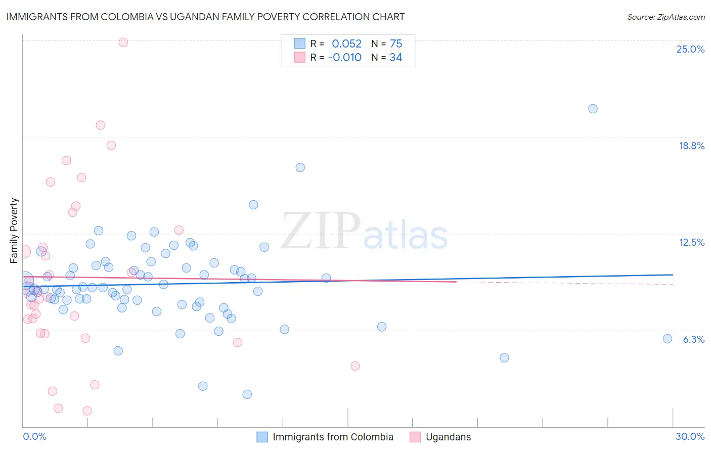Immigrants from Colombia vs Ugandan Family Poverty