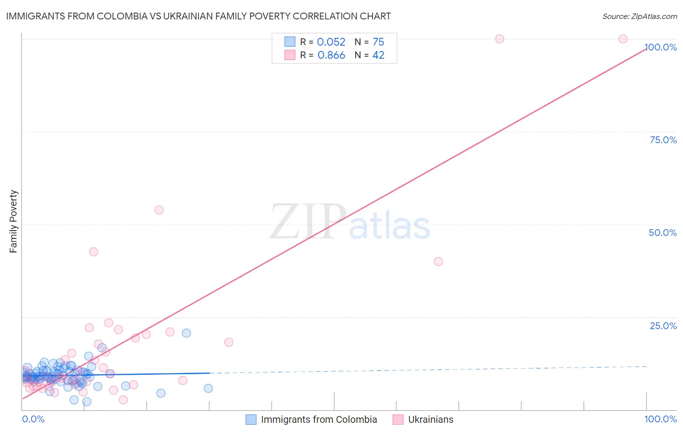 Immigrants from Colombia vs Ukrainian Family Poverty