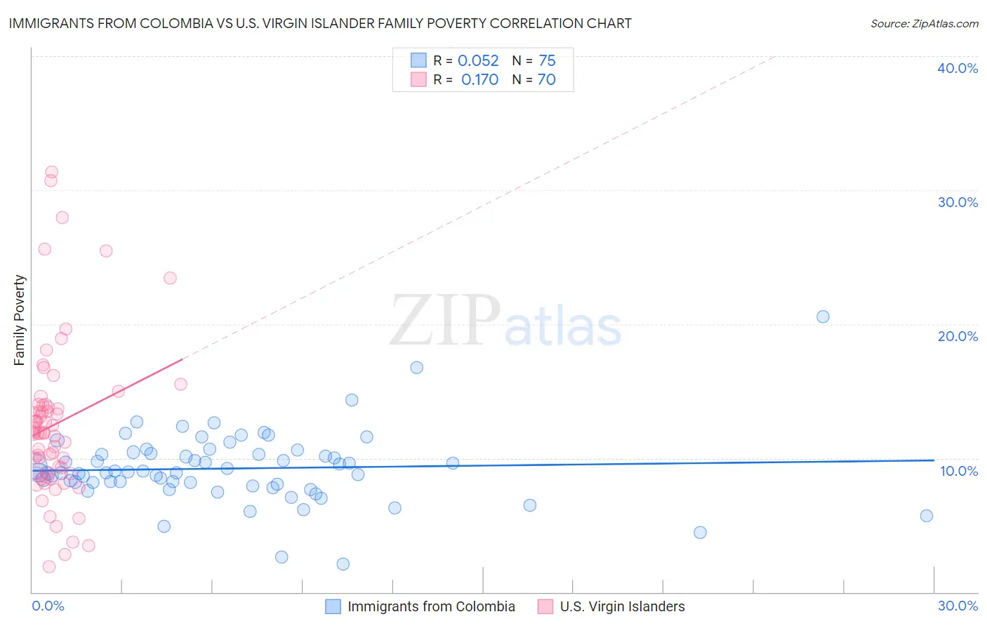Immigrants from Colombia vs U.S. Virgin Islander Family Poverty