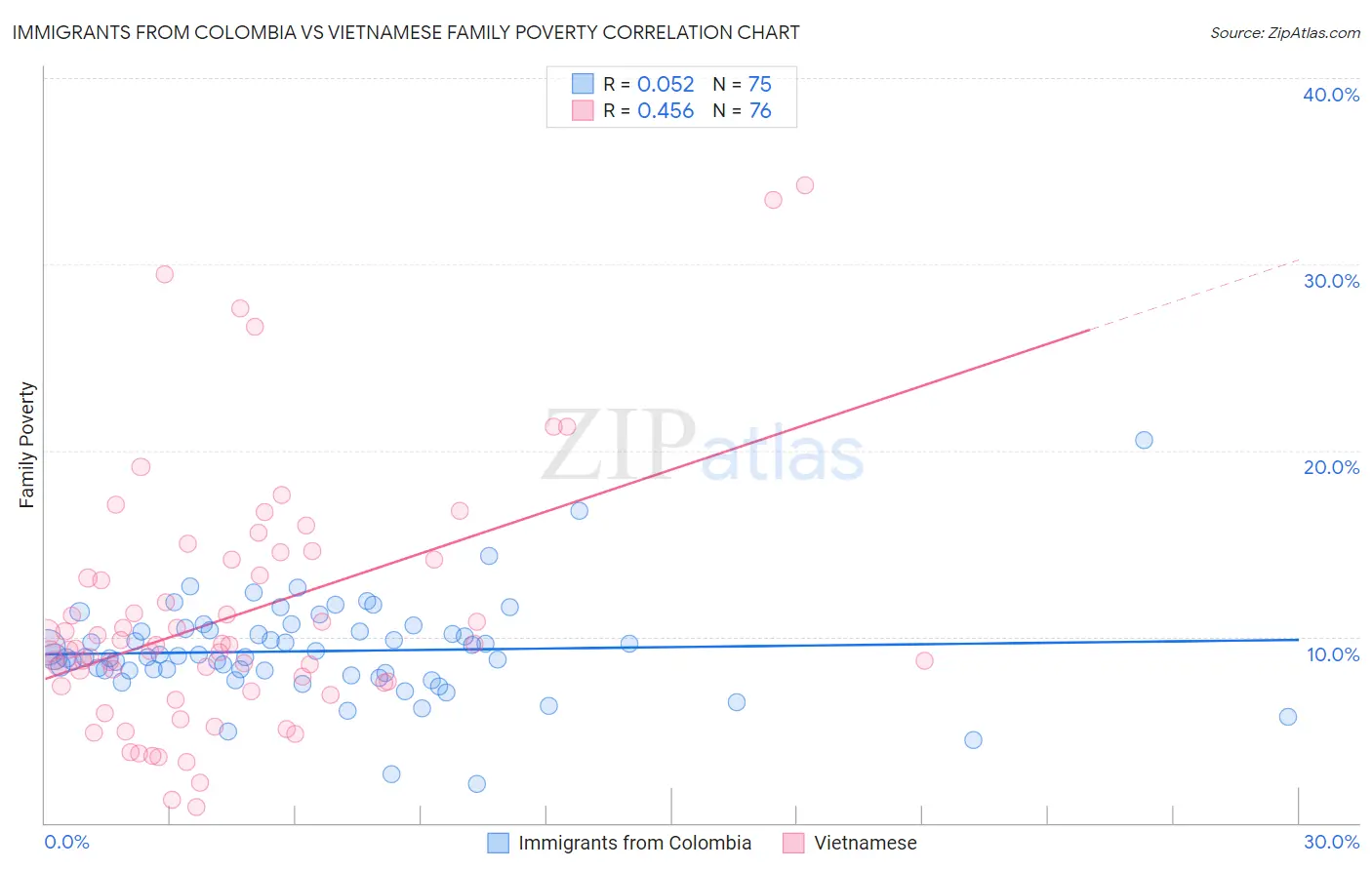 Immigrants from Colombia vs Vietnamese Family Poverty